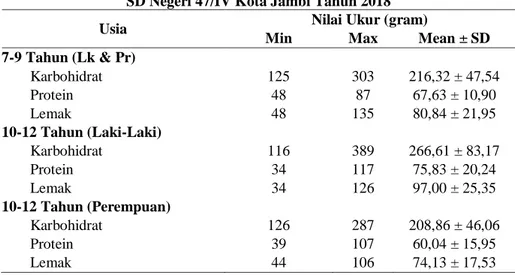 Tabel 2. Distribusi Responden Berdasarkan Asupan Pola Makan di  SD Negeri 47/IV Kota Jambi Tahun 2018 