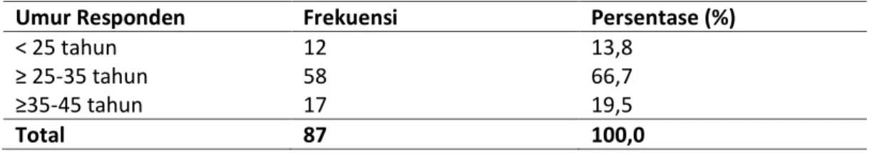 Tabel 23.  Distribusi frekuensi karakteristik responden (orang tua) berdasarkan umur   di TK ABA 33 Semarang 