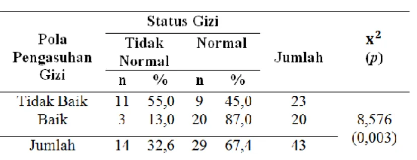 Tabel 2 menunjukkan bahwa  dari 20  anak yang  memiliki frekuensi makanan kurang terdapat anak yang  memiliki status gizi tidak normal sebanyak 47,8%