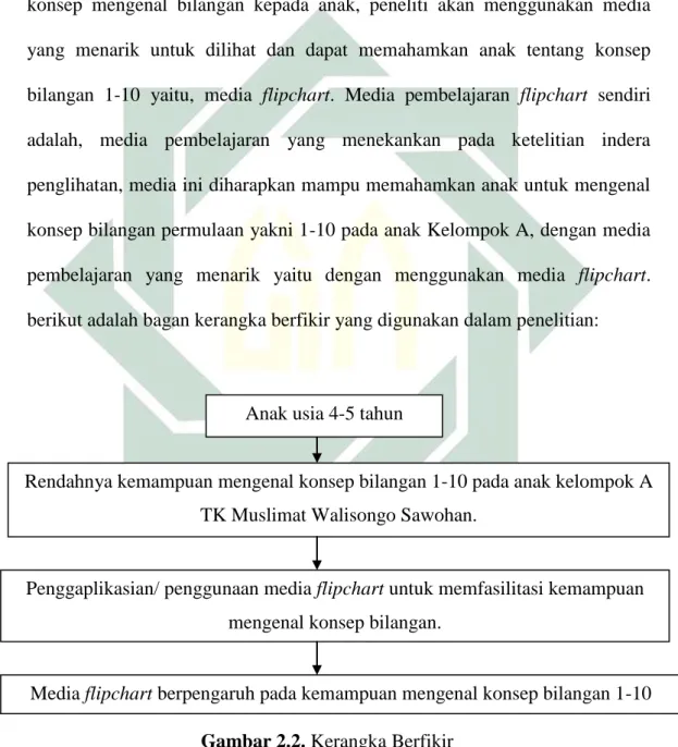 Gambar 2.2. Kerangka Berfikir 