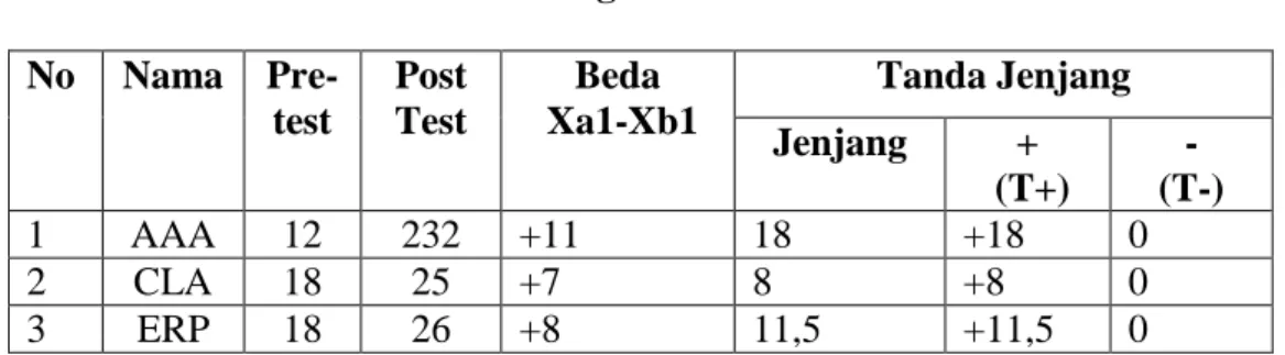 Tabel Penolong Wilcoxon   No  Nama   Pre-test  Post Test  Beda   Xa1-Xb1  Tanda Jenjang  Jenjang  +   (T+)  -  (T-)  1  AAA  12  232  +11  18  +18  0  2  CLA  18  25  +7  8  +8  0  3  ERP  18  26  +8  11,5  +11,5  0 