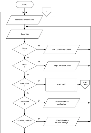 Gambar 4.3. Flowchart Halaman Utama 