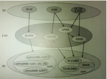 Gambar  6 Peta Evolusi 2G-3G
