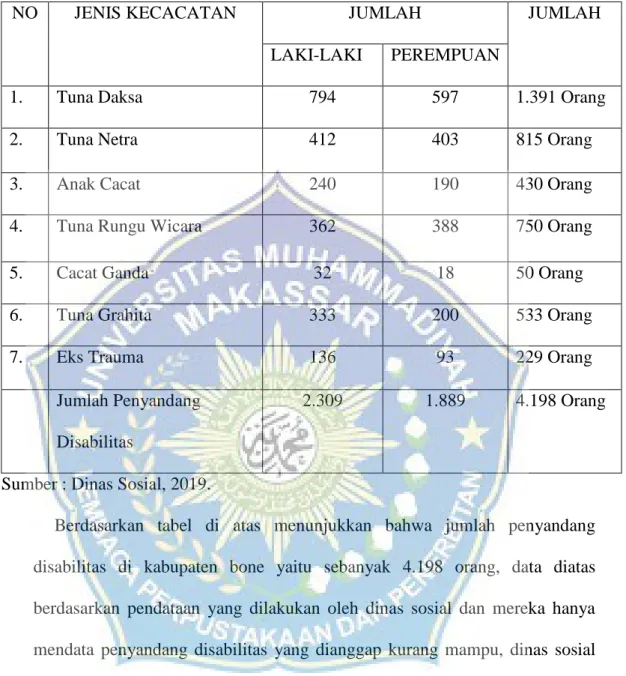 Tabel 4.2 Jumlah Penyandang Disabilitas Di Kabupaten Bone 