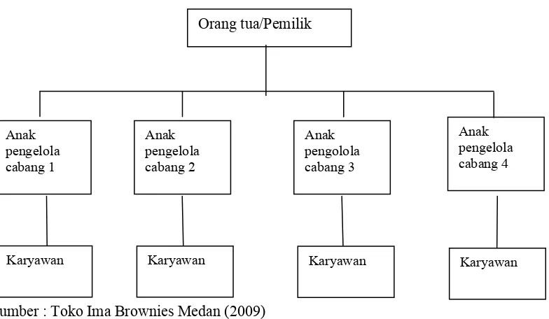 Gambar 3.1. Struktur Organisasi Perusahaan 