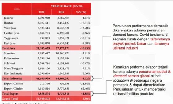 Gambar 2 Kinerja Semen Indonesia Group 