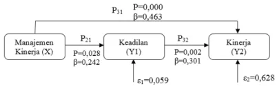 Gambar 2. Diagram Hasil Analisis Jalur variabel X dan Y1 terhadap Y2 