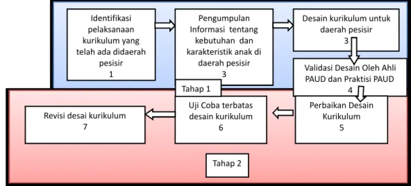 Gambar 1. Langkah penelitian