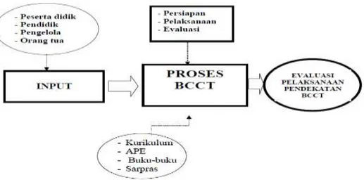 Gambar 1. Tahapan Metode Pembelajaran BCCT 