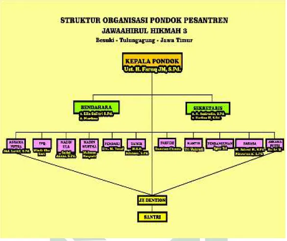 Gambar 3.1 Struktur Organisasi Ponpes Jawahirul Hikmah III 