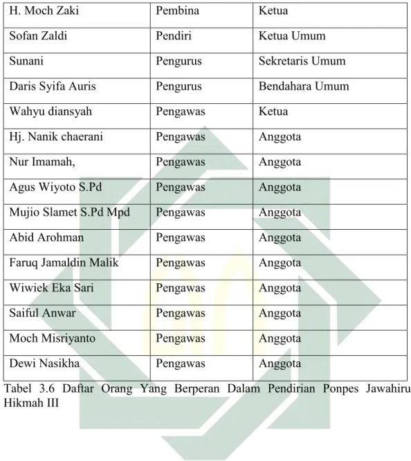 Tabel  3.6  Daftar  Orang  Yang  Berperan  Dalam  Pendirian  Ponpes  Jawahirul  Hikmah III 