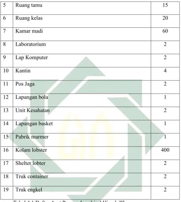 Tabel 4.1 Daftar Aset Ponpes Jawahirul Himah III 