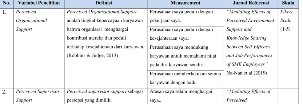 Tabel 3.2 Definisi Operasional Variabel 