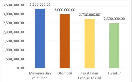 Gambar I. 1 Penyerapan Tenaga Kerja Terbanyak ITPT Di Indonesia Tahun 2017  (GAIKINDO , 2018) 