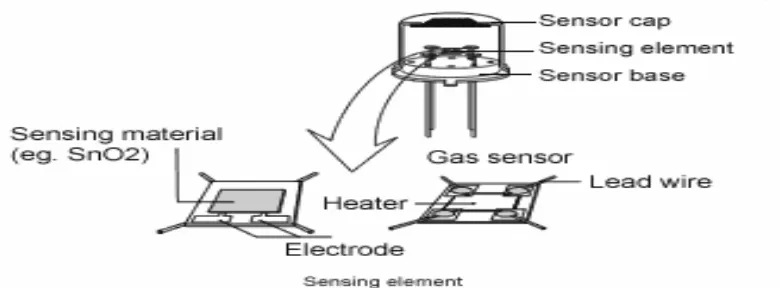 Gambar  berikut menunjukkan susunan (struktur) dasar sensor gas. 