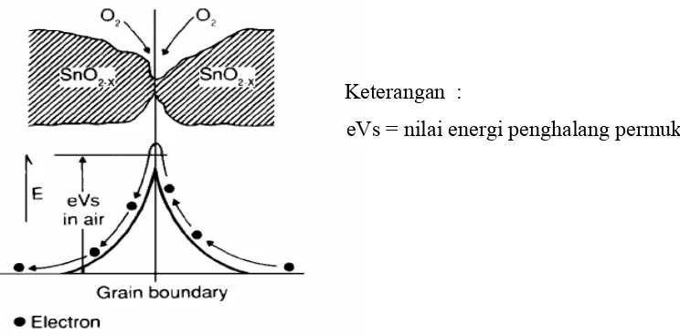 Gambar 2.2 berikut menunjukkan model penghalang potensial antar butir kristal 