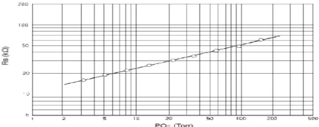 Gambar  2.4 Pengaruh tekanan parsial gas oksigen (PO2) pada resistensi sensor 