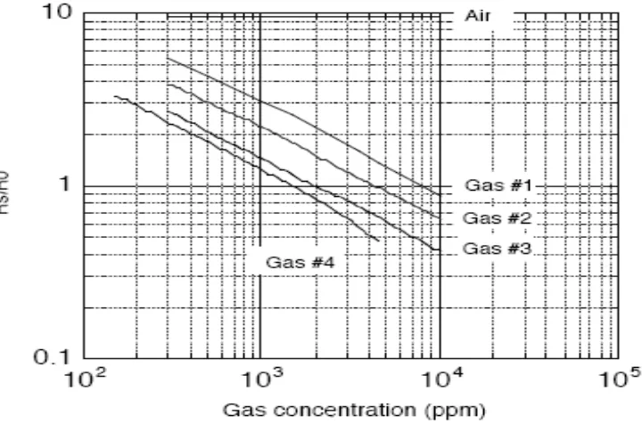 Gambar 2.5 Karakteristik sensitivitas sensor tertentu terhadap berbagai gas 