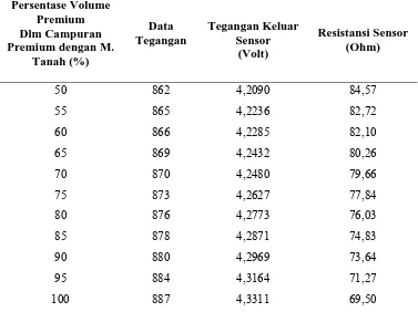 Tabel 4.1 Hasil pengukuran resistensi sensor gas dalam lingkungan uap jenuh campuran premiun – minyak tanah