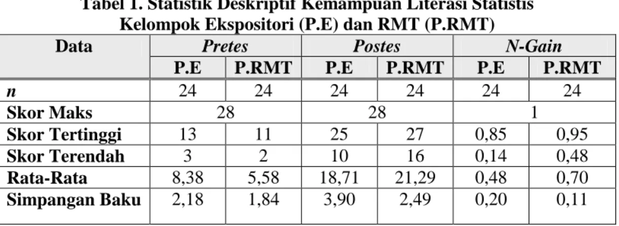 Tabel  1  memperlihatkan  bahwa  hasil  postes  yang  telah  dipaparkan  pada  Tabel  1  Kelompok  RMT  memiliki  rata–rata  yang  lebih  unggul  dari  kelompok  ekspositori