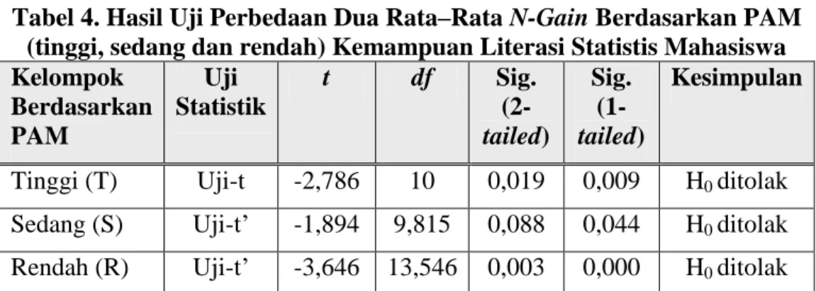 Tabel 4. Hasil Uji Perbedaan Dua Rata–Rata N-Gain Berdasarkan PAM  (tinggi, sedang dan rendah) Kemampuan Literasi Statistis Mahasiswa  Kelompok  Berdasarkan  PAM  Uji  Statistik  t  df  Sig