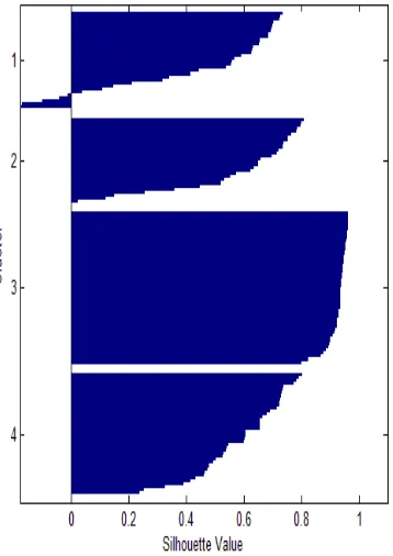 Figure 2: Plotting of Four Clusters returned by kmeans function 