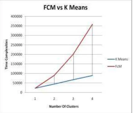 Figure 6: FCM Vs K-Means in terms Time Complexities with Varying Number Of Clusters 