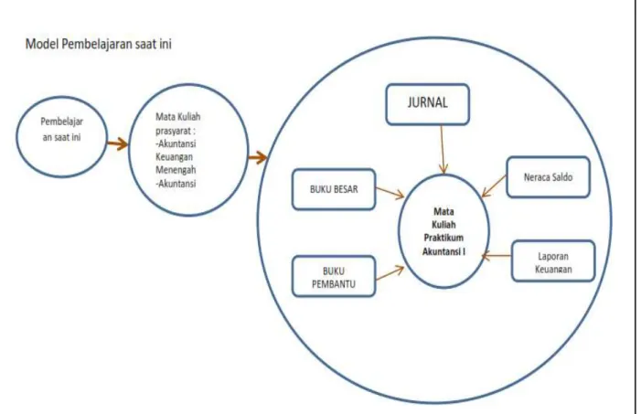 Gambar 3. Perbedaan Model Konseptual Paket Pembelajaran Praktikum Akuntansi