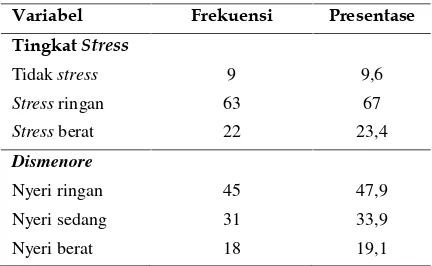 Tabel 1. Distribusi frekuensi tingkat stres dan dismenore