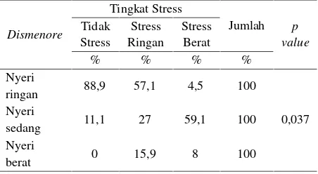 Tabel 2. Hubungan antara Tingkat Stress denganDismenore