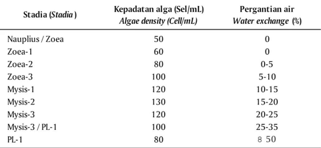 Tabel  2.  Kepadatan Chaetoceros spp, dan pergantian air pada setiap stadia larva Table  2