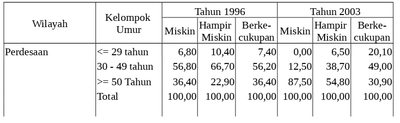 Tabel 5.4  Persentase Rumah Tangga di Kota Padang Menurut KelompokUmur Kepala Rumah Tangga Tahun 1996 dan 2003