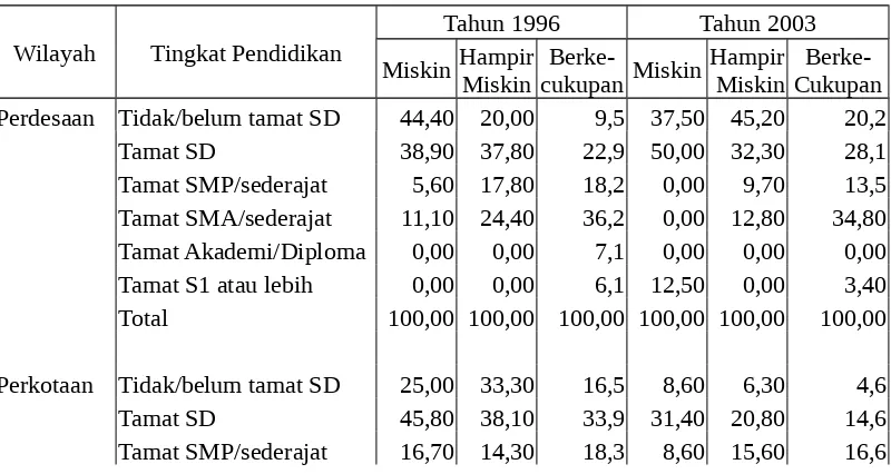 Tabel 5.6 Persentase Rumah Tangga di Kota Padang Menurut TingkatPendidikan Kepala Rumah Tangga Tahun 1996 dan 2003