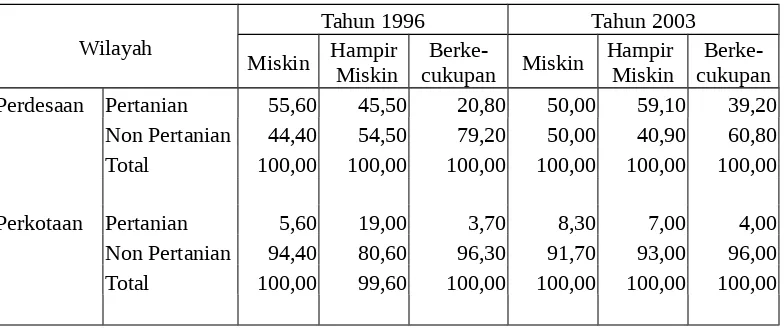 Tabel 5.8  Persentase Rumah Tangga di Kota Padang Menurut Lapangan Usaha Tahun 1996 dan 2003