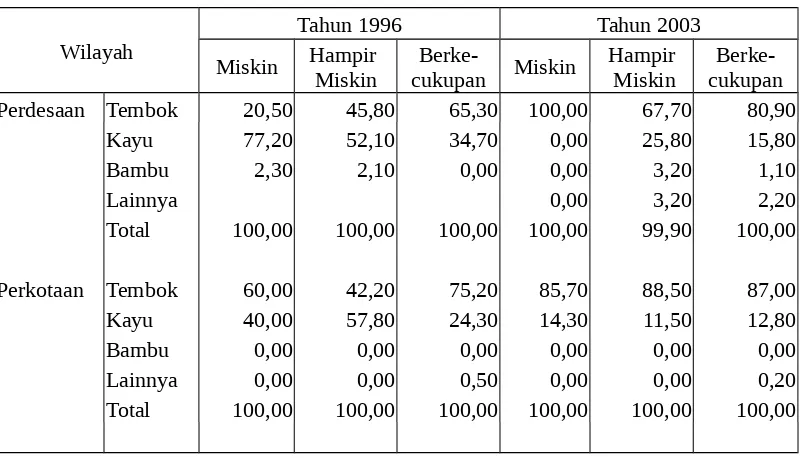 Tabel 5.10 Persentase Rumah Tangga di Kota Padang Menurut Jenis Dinding Rumah Tahun 1996 dan 2003