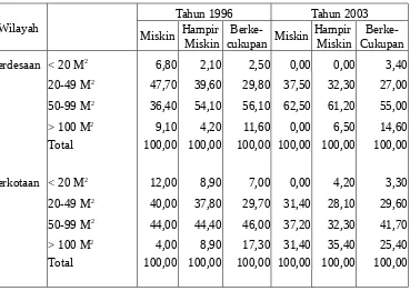 Tabel 5.11 Persentase Rumah Tangga di Kota Padang Menurut Luas Lantai Tahun 1996 dan 2003