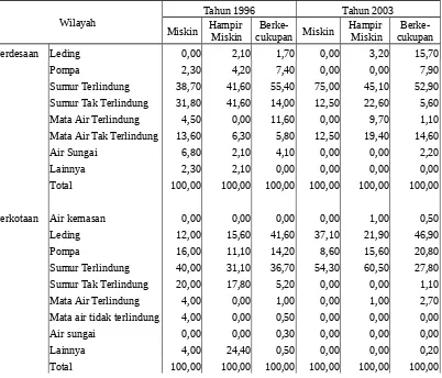 Tabel 5.12  Persentase Rumah Tangga di Kota Padang Menurut Sumber Air Minum Tahun 1996 dan 2003