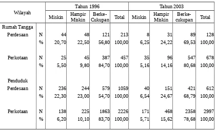 Tabel 5.1  Jumlah Rumah Tangga dan Penduduk Miskin di Kota Padang Tahun 1996 dan 2003