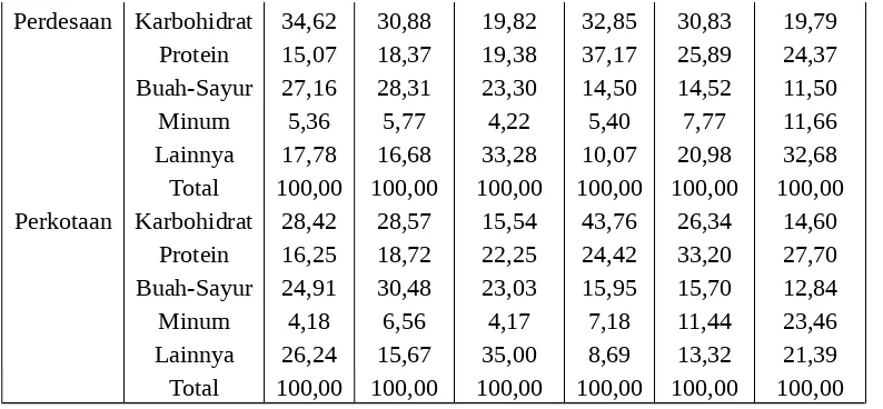 Tabel 5.3  Persentase Pengeluaran Non Pangan Rumah Tangga  di Kota Padang Tahun 1996 dan 2003