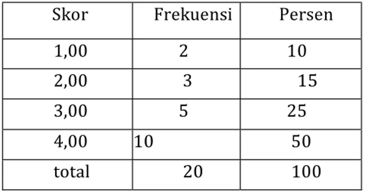 Tabel 7.1 Uji Frekwensi permainan balok (Variabel X)  Skor  Frekuensi  Persen 