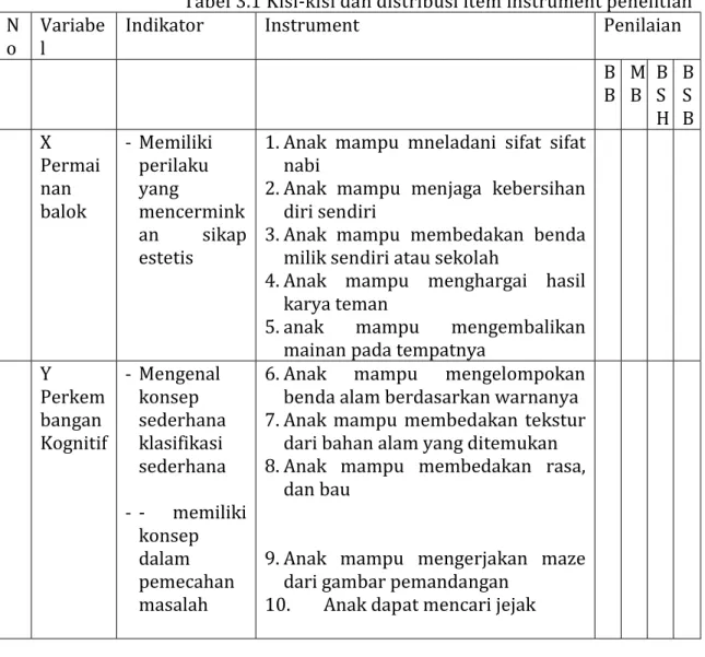 Tabel 3.1 Kisi-kisi dan distribusi item instrument penelitian  N