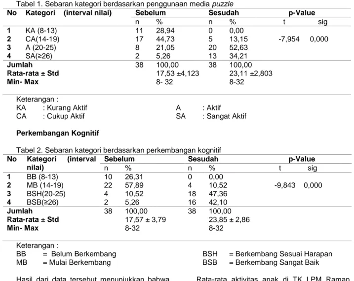 Tabel 1. Sebaran kategori berdasarkan penggunaan media puzzle 