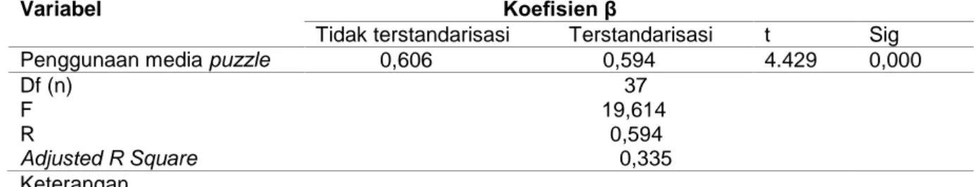 Tabel  3.  Koefisien  regresi  linier  sederhana  berdasarkan  pengaruh  penggunaan  media  puzzle   terhadap perkembangan kognitif anak 