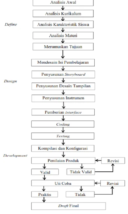 Gambar 1. Modifikasi Model Pengembangan 4D 