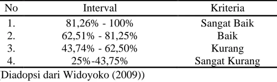 Tabel 3. Skala persentase kualitas produk  No  Interval  Kriteria  1.  81,26% - 100%  Sangat Baik  2