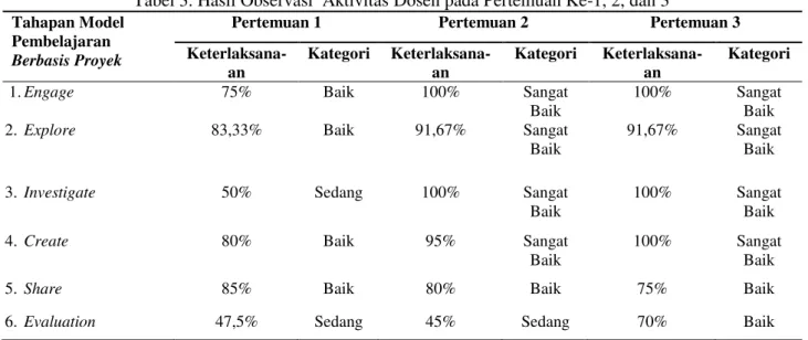 Tabel 3. Hasil Observasi  Aktivitas Dosen pada Pertemuan Ke-1, 2, dan 3  Tahapan Model 