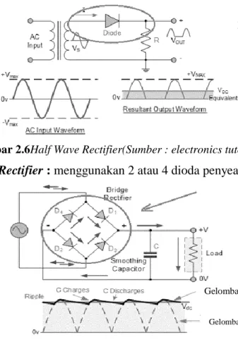 Gambar 2.6Half Wave Rectifier(Sumber : electronics tutorials)  b.  Full Wave Rectifier : menggunakan 2 atau 4 dioda penyearah 