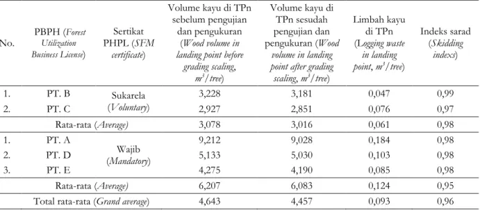 Table 5. Statistical results of the felling index test 