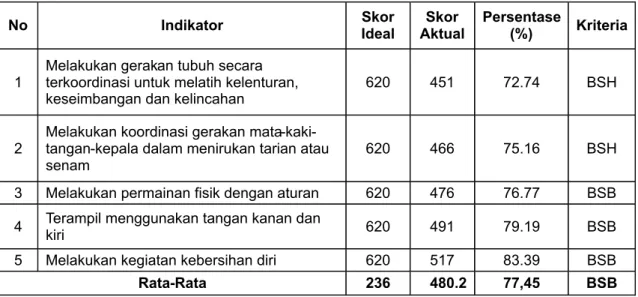Tabel 1. Deskripsi Motorik Kasar Anak Usia 5-6 Tahun di Kecamatan Bangkinang Kabupaten Kampar