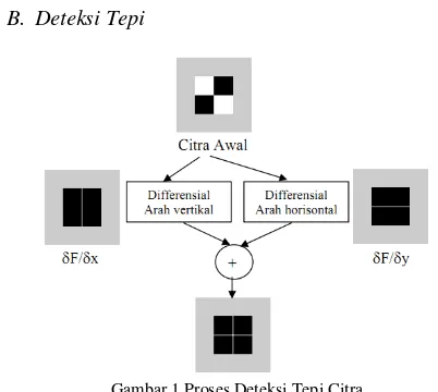 Gambar 1 Proses Deteksi Tepi Citra 